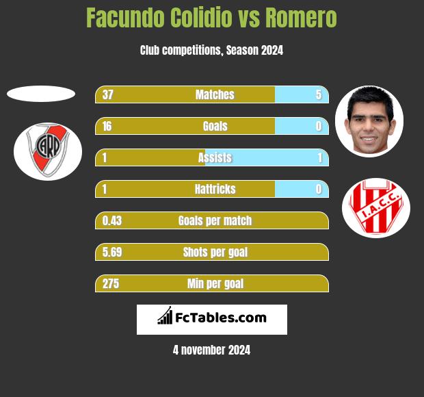 Facundo Colidio vs Romero h2h player stats