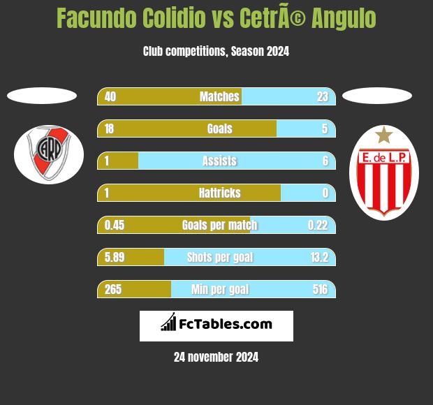 Facundo Colidio vs CetrÃ© Angulo h2h player stats