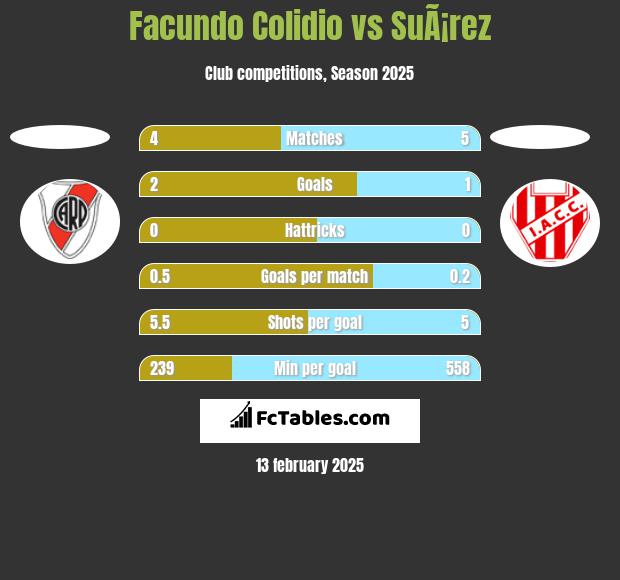 Facundo Colidio vs SuÃ¡rez h2h player stats