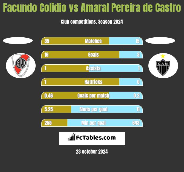 Facundo Colidio vs Amaral Pereira de Castro h2h player stats