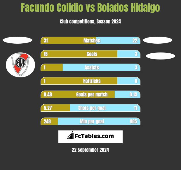 Facundo Colidio vs Bolados Hidalgo h2h player stats