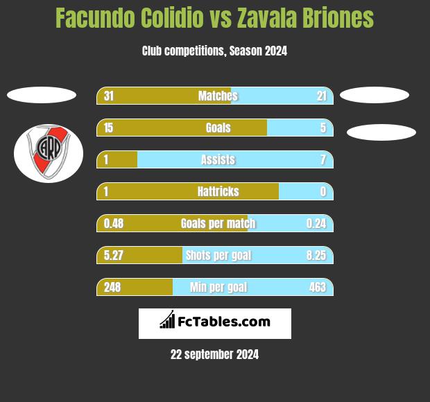 Facundo Colidio vs Zavala Briones h2h player stats