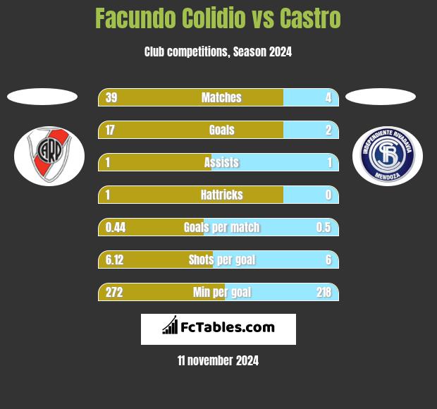 Facundo Colidio vs Castro h2h player stats