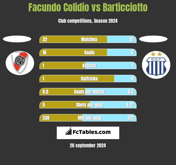 Facundo Colidio vs Barticciotto h2h player stats