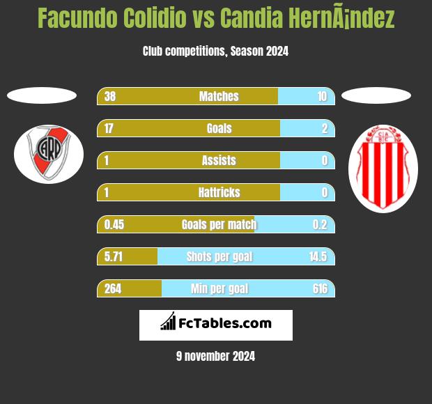 Facundo Colidio vs Candia HernÃ¡ndez h2h player stats