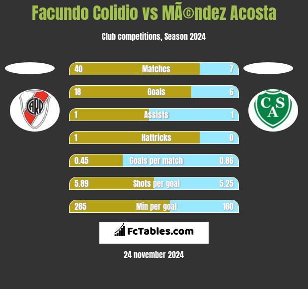 Facundo Colidio vs MÃ©ndez Acosta h2h player stats