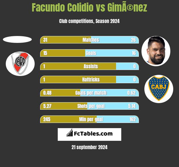 Facundo Colidio vs GimÃ©nez h2h player stats