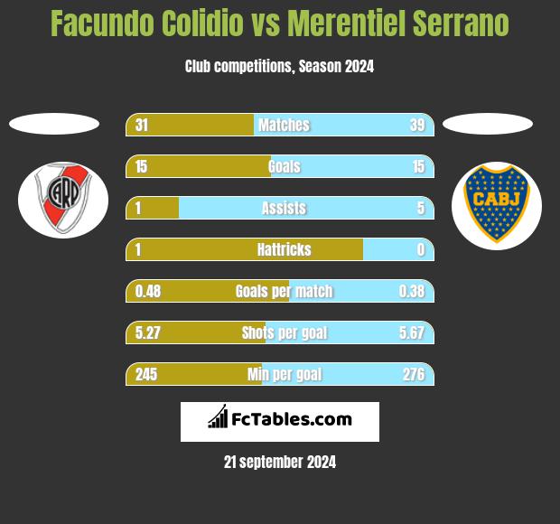 Facundo Colidio vs Merentiel Serrano h2h player stats