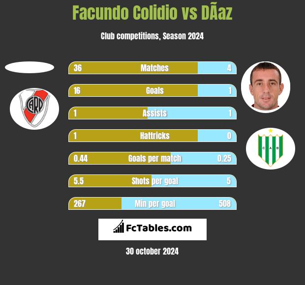 Facundo Colidio vs DÃ­az h2h player stats