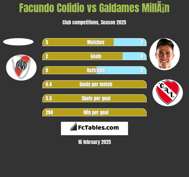 Facundo Colidio vs Galdames MillÃ¡n h2h player stats