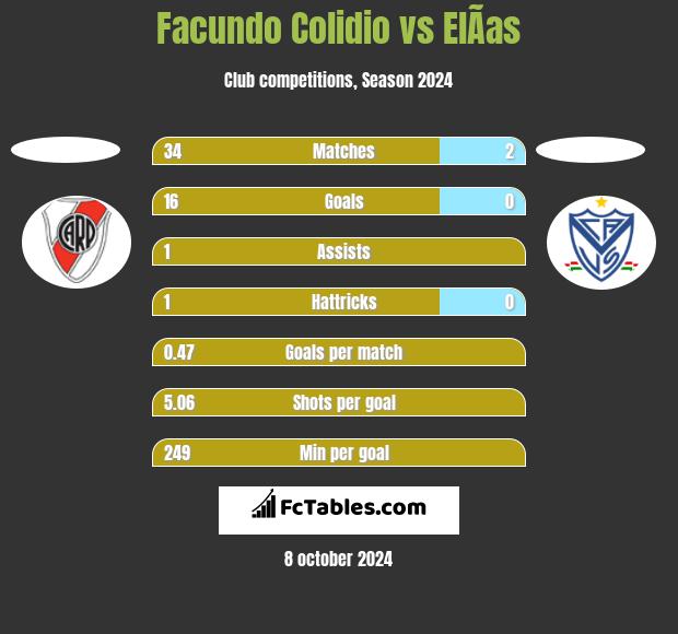 Facundo Colidio vs ElÃ­as h2h player stats