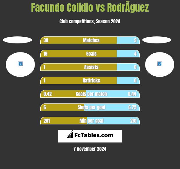 Facundo Colidio vs RodrÃ­guez h2h player stats