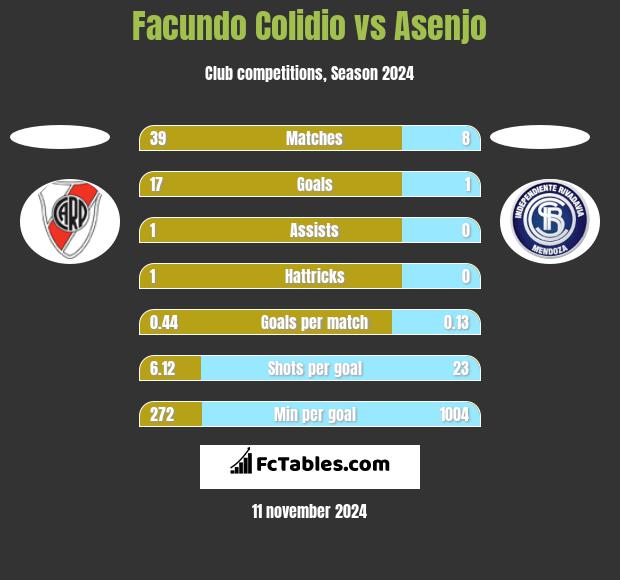 Facundo Colidio vs Asenjo h2h player stats