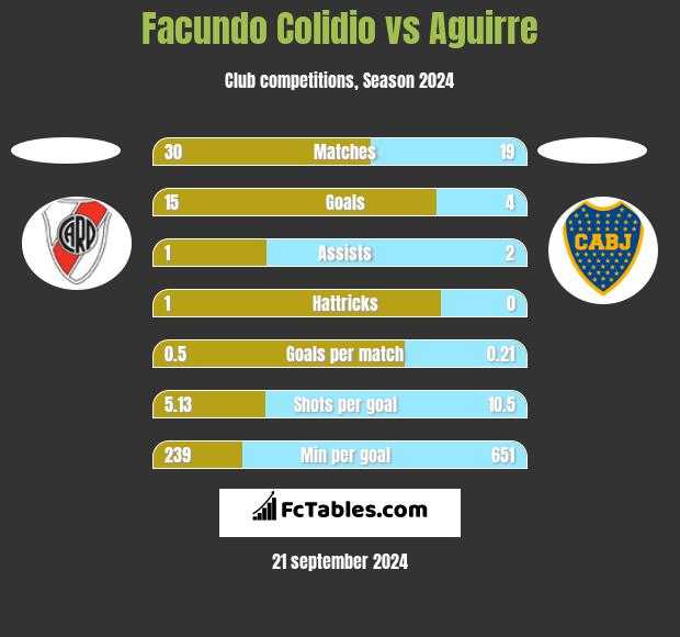 Facundo Colidio vs Aguirre h2h player stats