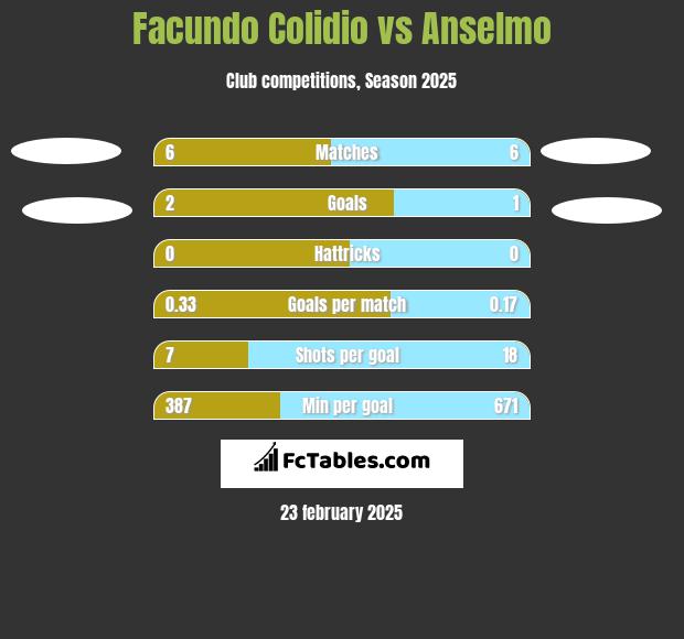 Facundo Colidio vs Anselmo h2h player stats