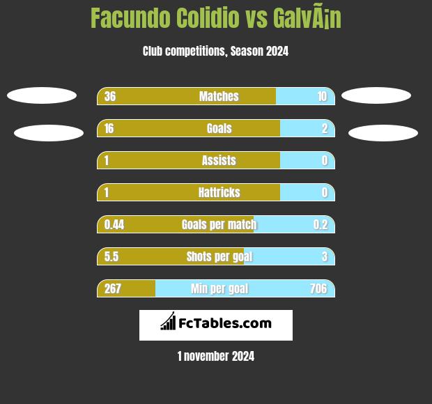 Facundo Colidio vs GalvÃ¡n h2h player stats