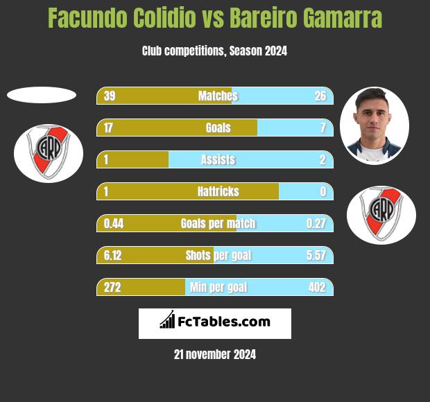 Facundo Colidio vs Bareiro Gamarra h2h player stats