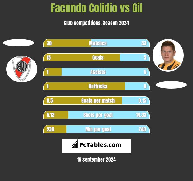 Facundo Colidio vs Gil h2h player stats