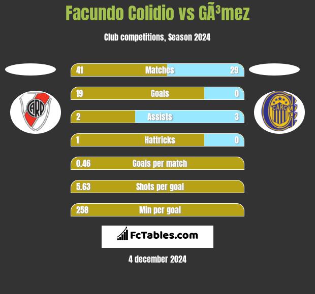 Facundo Colidio vs GÃ³mez h2h player stats