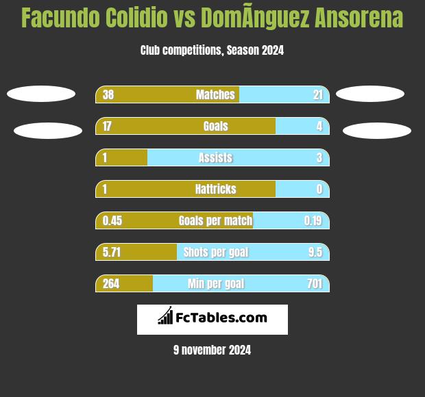 Facundo Colidio vs DomÃ­nguez Ansorena h2h player stats