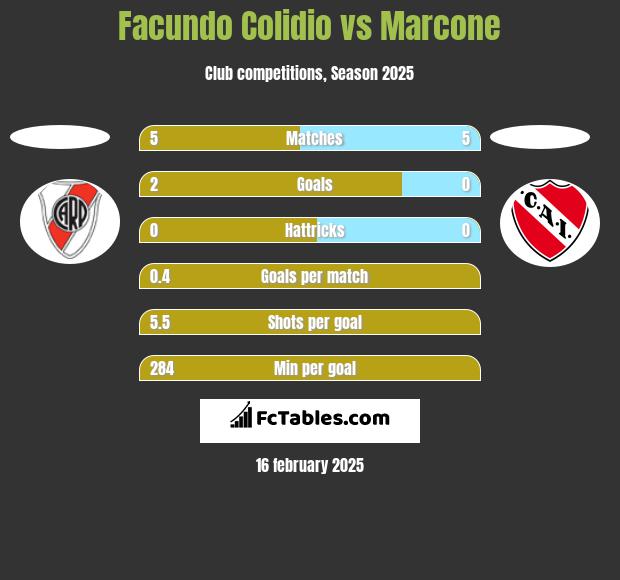 Facundo Colidio vs Marcone h2h player stats