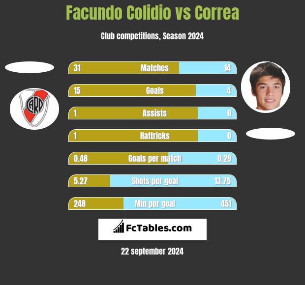 Facundo Colidio vs Correa h2h player stats