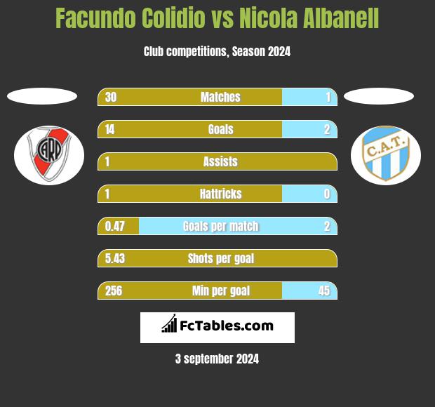 Facundo Colidio vs Nicola Albanell h2h player stats