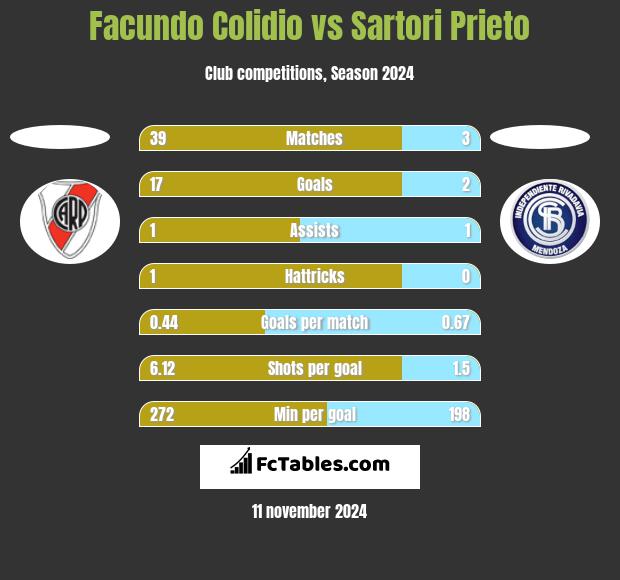 Facundo Colidio vs Sartori Prieto h2h player stats