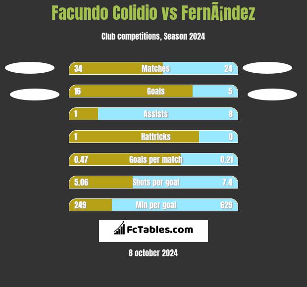 Facundo Colidio vs FernÃ¡ndez h2h player stats