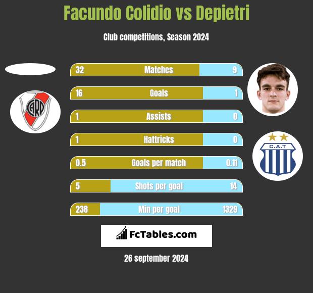 Facundo Colidio vs Depietri h2h player stats