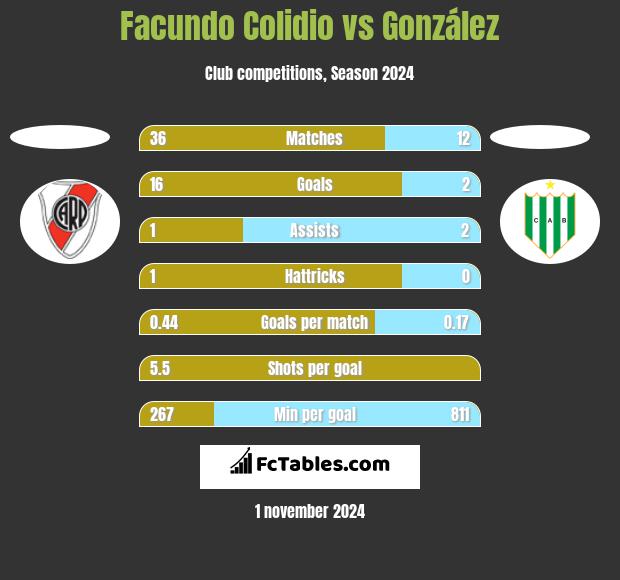 Facundo Colidio vs González h2h player stats