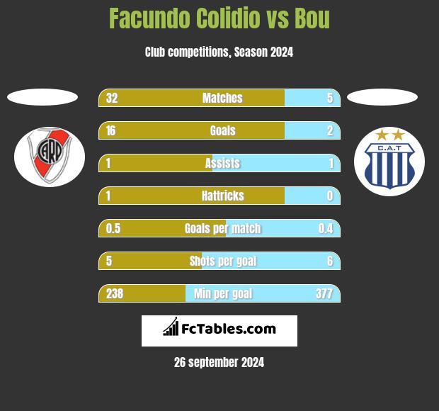 Facundo Colidio vs Bou h2h player stats