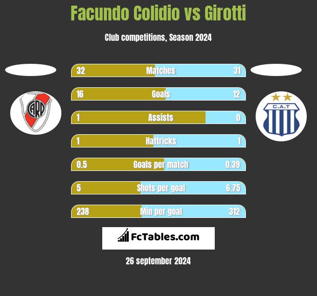 Facundo Colidio vs Girotti h2h player stats