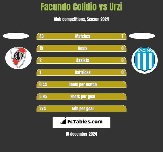 Facundo Colidio vs Urzi h2h player stats