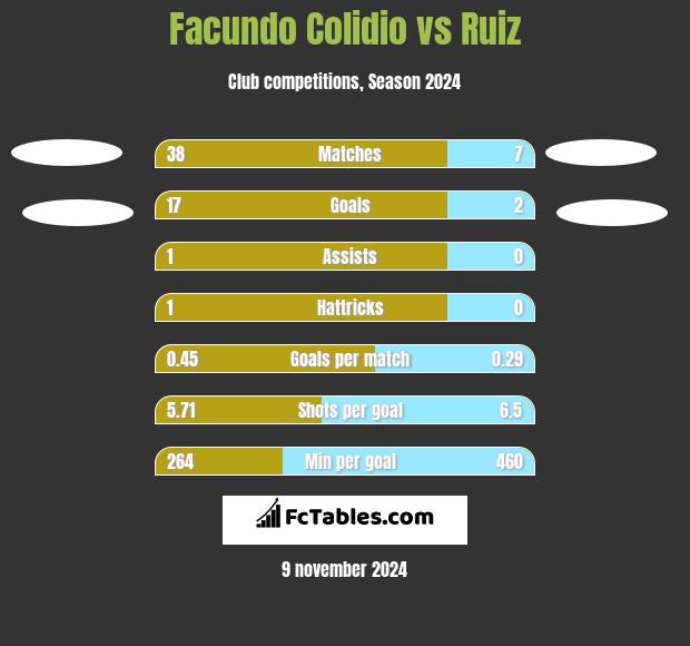 Facundo Colidio vs Ruiz h2h player stats