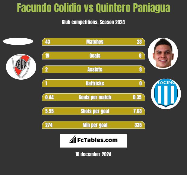 Facundo Colidio vs Quintero Paniagua h2h player stats