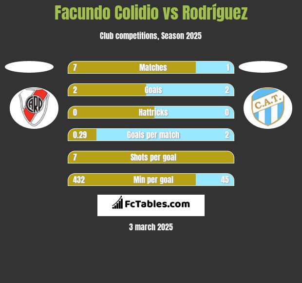 Facundo Colidio vs Rodríguez h2h player stats