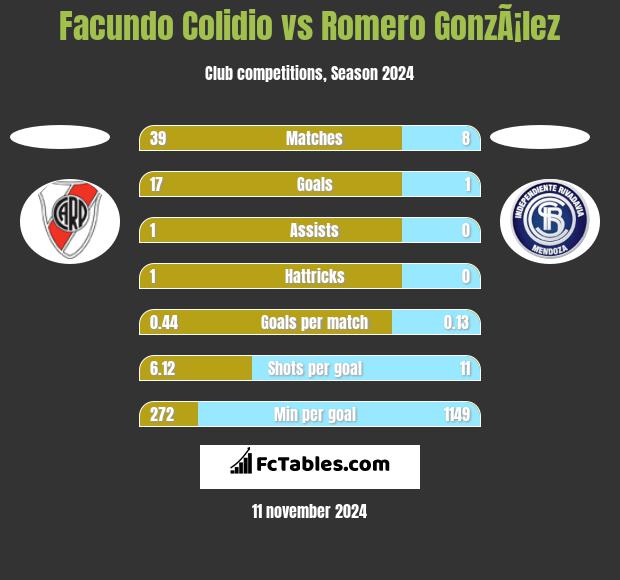 Facundo Colidio vs Romero GonzÃ¡lez h2h player stats