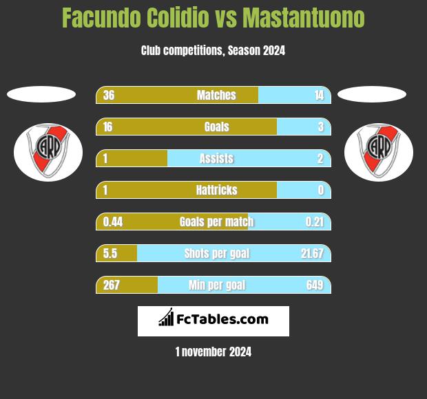 Facundo Colidio vs Mastantuono h2h player stats