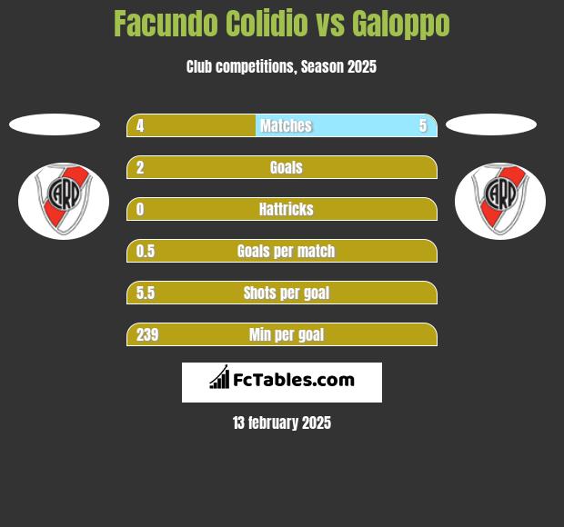 Facundo Colidio vs Galoppo h2h player stats