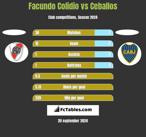 Facundo Colidio vs Ceballos h2h player stats