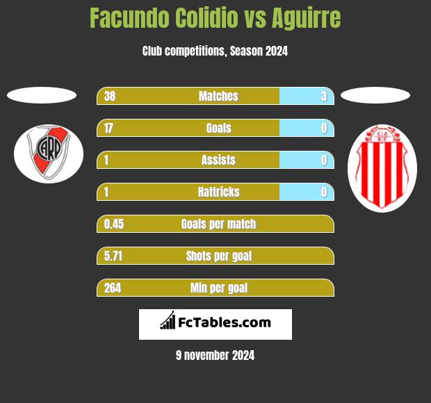 Facundo Colidio vs Aguirre h2h player stats