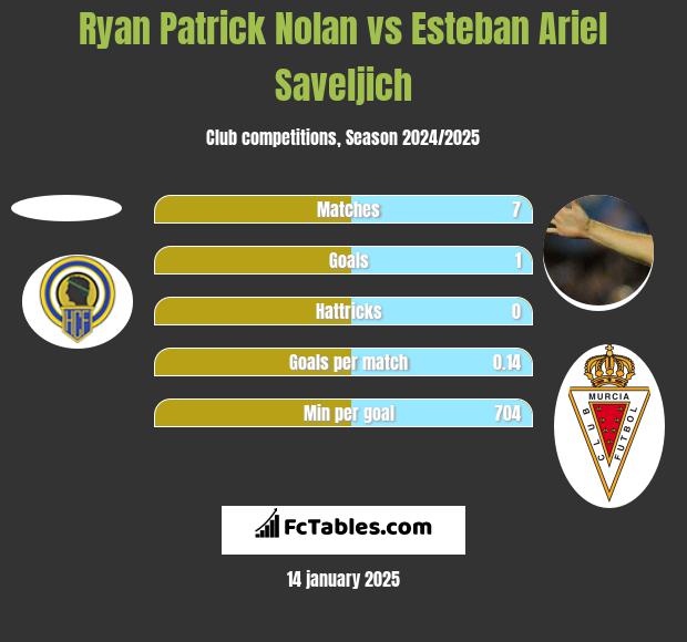 Ryan Patrick Nolan vs Esteban Ariel Saveljich h2h player stats