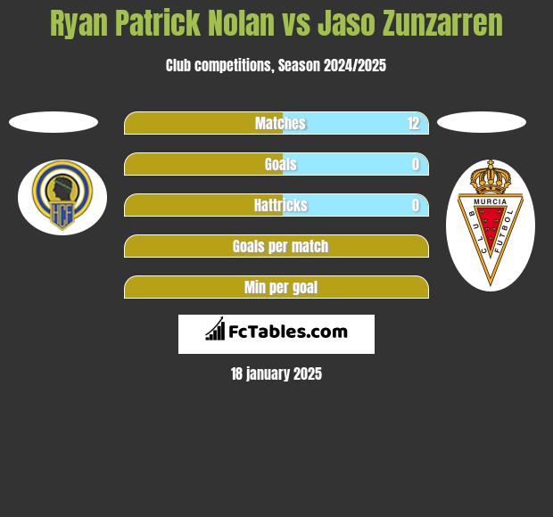 Ryan Patrick Nolan vs Jaso Zunzarren h2h player stats