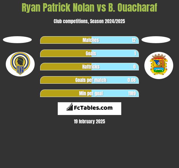 Ryan Patrick Nolan vs B. Ouacharaf h2h player stats