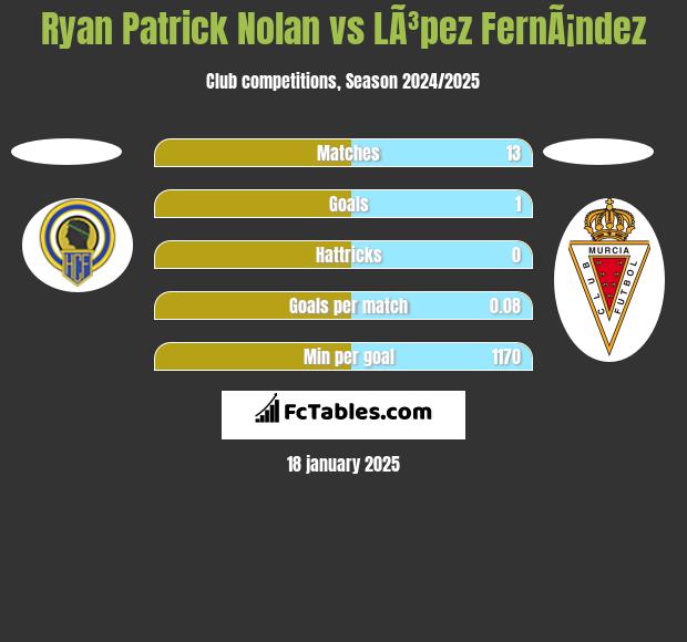 Ryan Patrick Nolan vs LÃ³pez FernÃ¡ndez h2h player stats