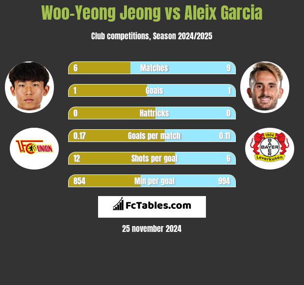 Woo-Yeong Jeong vs Aleix Garcia h2h player stats