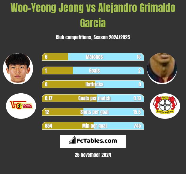 Woo-Yeong Jeong vs Alejandro Grimaldo Garcia h2h player stats