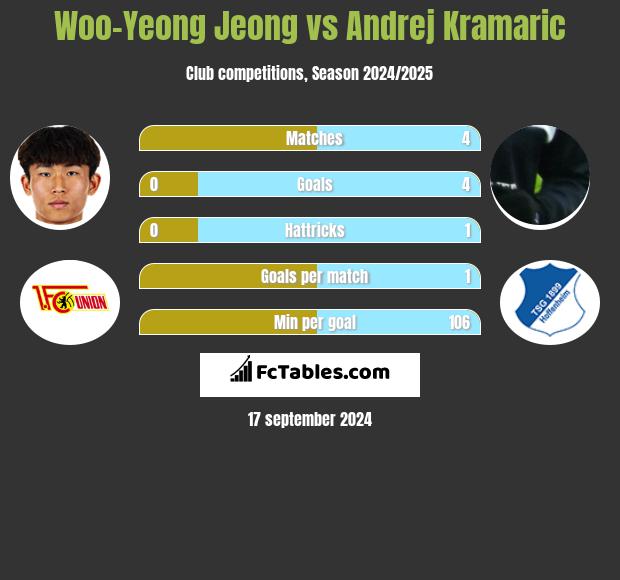 Woo-Yeong Jeong vs Andrej Kramaric h2h player stats