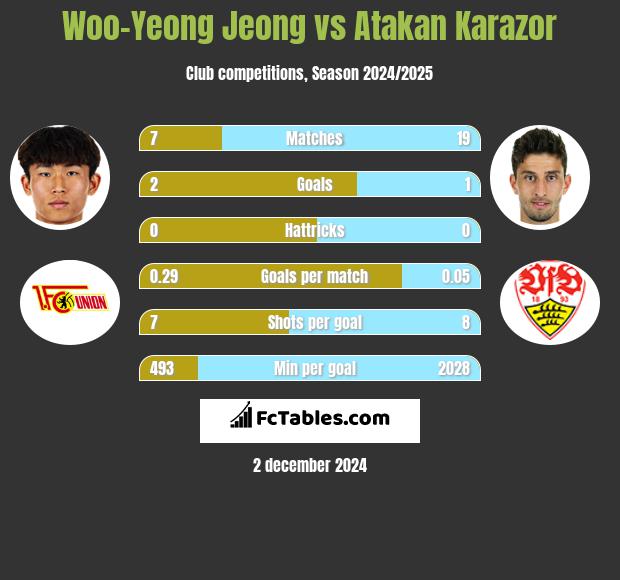 Woo-Yeong Jeong vs Atakan Karazor h2h player stats